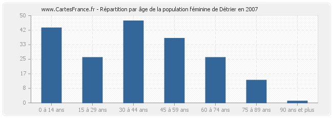 Répartition par âge de la population féminine de Détrier en 2007