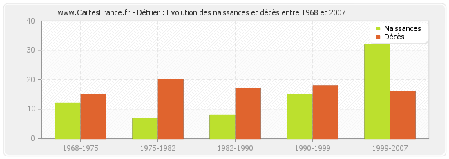 Détrier : Evolution des naissances et décès entre 1968 et 2007