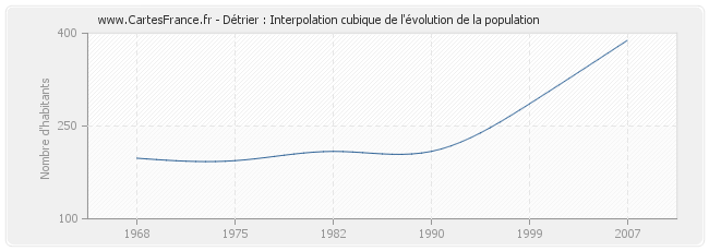 Détrier : Interpolation cubique de l'évolution de la population