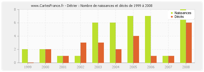 Détrier : Nombre de naissances et décès de 1999 à 2008