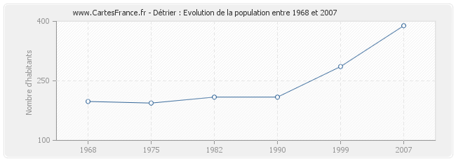 Population Détrier