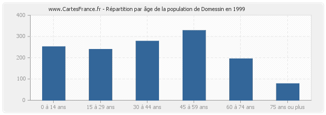 Répartition par âge de la population de Domessin en 1999