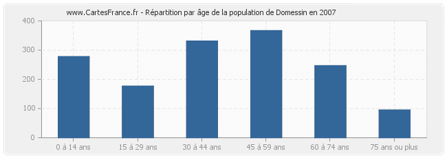 Répartition par âge de la population de Domessin en 2007