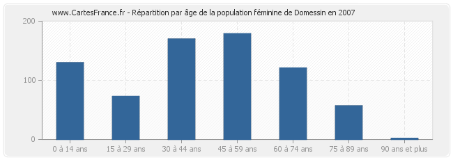 Répartition par âge de la population féminine de Domessin en 2007