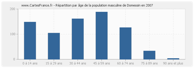 Répartition par âge de la population masculine de Domessin en 2007