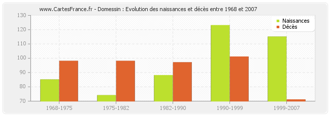 Domessin : Evolution des naissances et décès entre 1968 et 2007