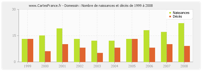 Domessin : Nombre de naissances et décès de 1999 à 2008