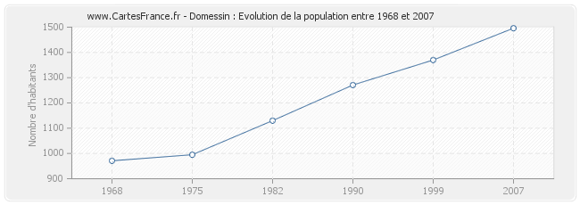 Population Domessin