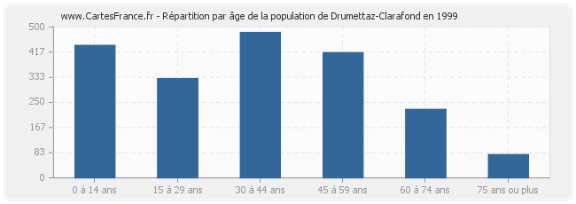 Répartition par âge de la population de Drumettaz-Clarafond en 1999