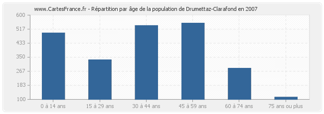 Répartition par âge de la population de Drumettaz-Clarafond en 2007