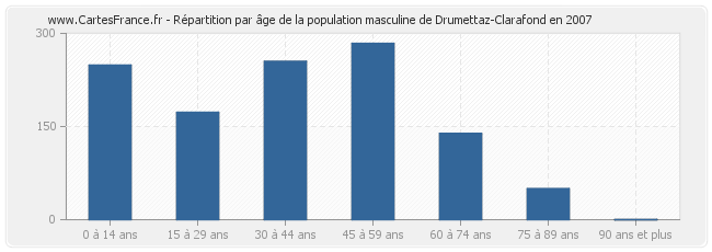 Répartition par âge de la population masculine de Drumettaz-Clarafond en 2007