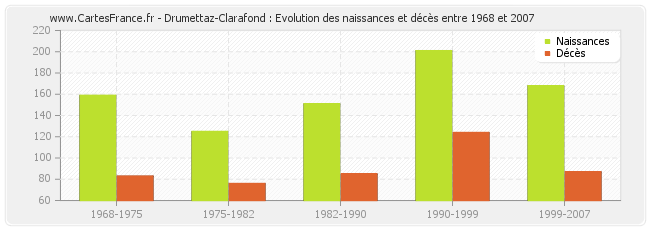 Drumettaz-Clarafond : Evolution des naissances et décès entre 1968 et 2007