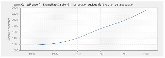 Drumettaz-Clarafond : Interpolation cubique de l'évolution de la population