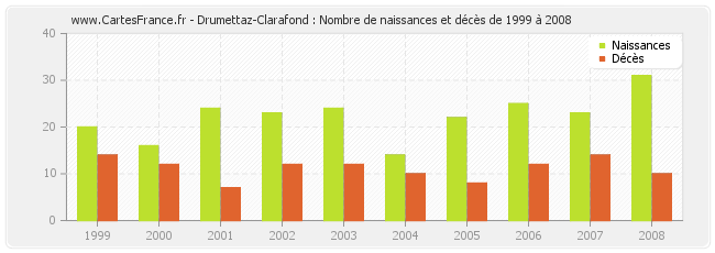 Drumettaz-Clarafond : Nombre de naissances et décès de 1999 à 2008