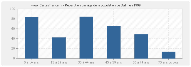 Répartition par âge de la population de Dullin en 1999