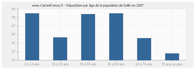 Répartition par âge de la population de Dullin en 2007