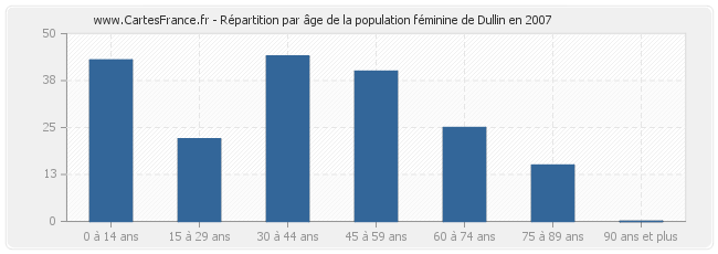Répartition par âge de la population féminine de Dullin en 2007