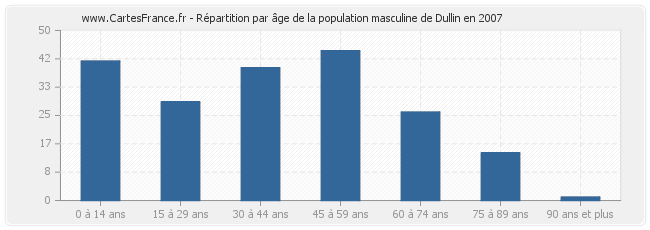 Répartition par âge de la population masculine de Dullin en 2007