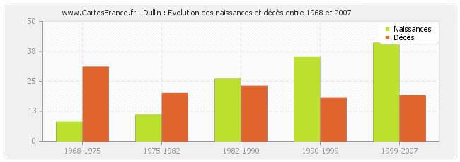 Dullin : Evolution des naissances et décès entre 1968 et 2007