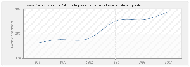 Dullin : Interpolation cubique de l'évolution de la population