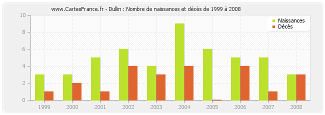 Dullin : Nombre de naissances et décès de 1999 à 2008