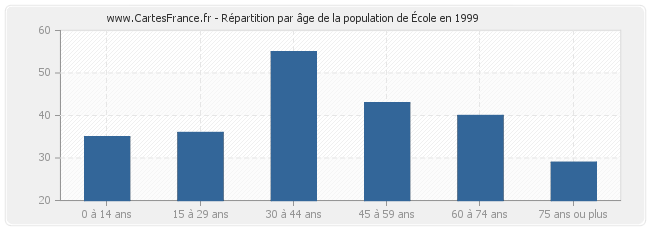 Répartition par âge de la population d'École en 1999