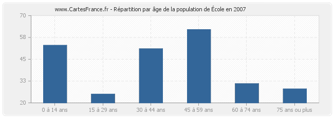 Répartition par âge de la population d'École en 2007