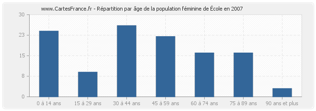 Répartition par âge de la population féminine d'École en 2007