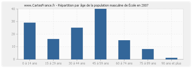Répartition par âge de la population masculine d'École en 2007