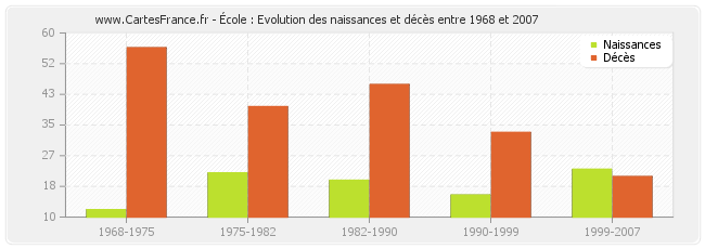 École : Evolution des naissances et décès entre 1968 et 2007