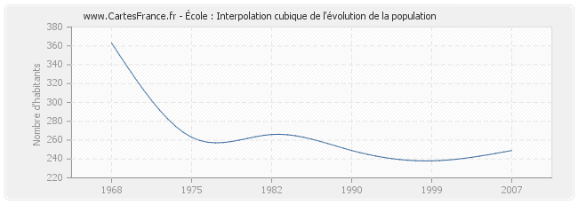 École : Interpolation cubique de l'évolution de la population