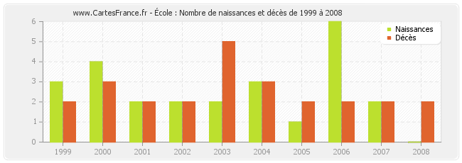 École : Nombre de naissances et décès de 1999 à 2008