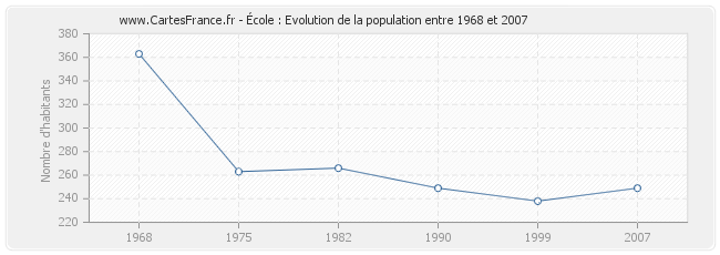 Population École