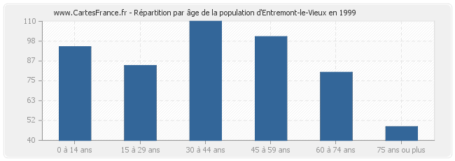 Répartition par âge de la population d'Entremont-le-Vieux en 1999