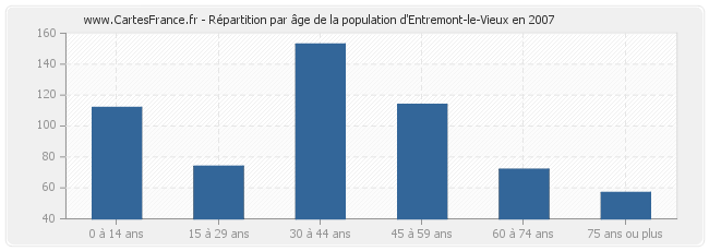 Répartition par âge de la population d'Entremont-le-Vieux en 2007