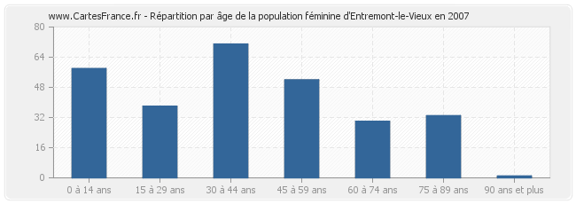 Répartition par âge de la population féminine d'Entremont-le-Vieux en 2007