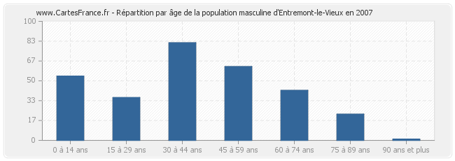 Répartition par âge de la population masculine d'Entremont-le-Vieux en 2007