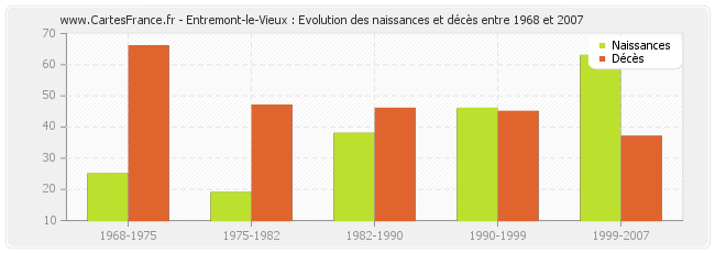 Entremont-le-Vieux : Evolution des naissances et décès entre 1968 et 2007