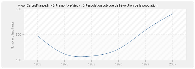 Entremont-le-Vieux : Interpolation cubique de l'évolution de la population