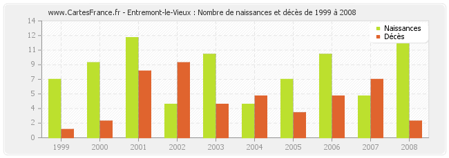Entremont-le-Vieux : Nombre de naissances et décès de 1999 à 2008
