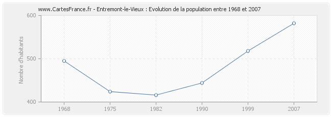 Population Entremont-le-Vieux
