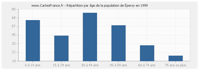 Répartition par âge de la population d'Épersy en 1999