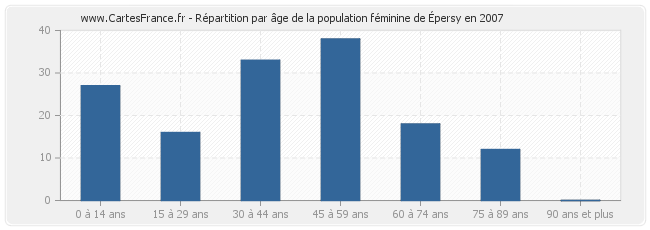 Répartition par âge de la population féminine d'Épersy en 2007