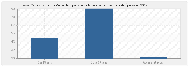 Répartition par âge de la population masculine d'Épersy en 2007