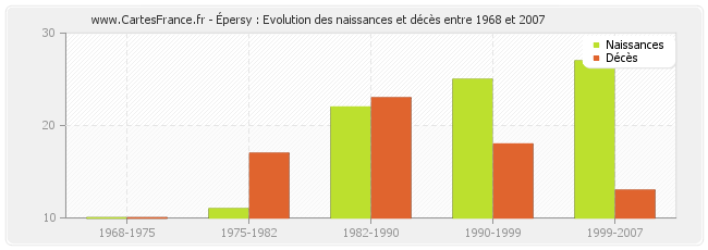 Épersy : Evolution des naissances et décès entre 1968 et 2007