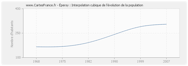 Épersy : Interpolation cubique de l'évolution de la population