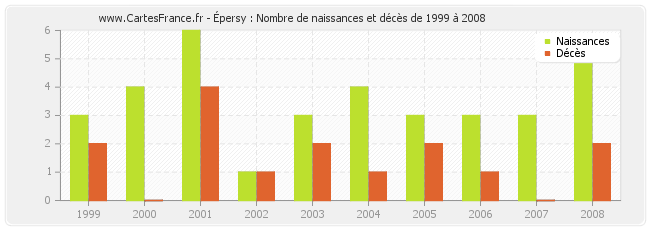 Épersy : Nombre de naissances et décès de 1999 à 2008
