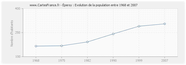 Population Épersy