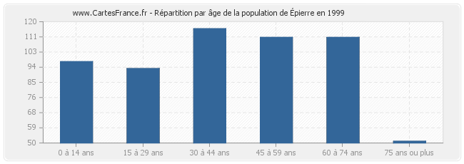 Répartition par âge de la population d'Épierre en 1999