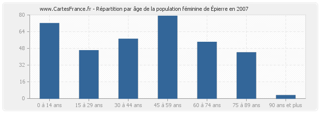Répartition par âge de la population féminine d'Épierre en 2007
